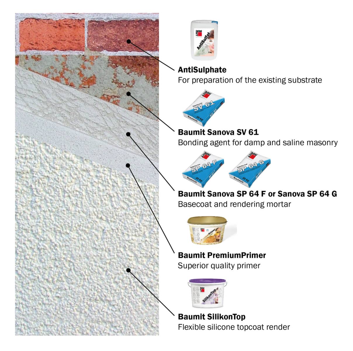 Material in action.

The Baumit SP64 F works as both a base coat and top coat plaster which can be used internally and externally. Here the build-up shown is for an external situation where a brick wall has been re-rendered. The system is then finished with a silicate finish render such as Baumit SilikatTop or Baumit NanoporTop