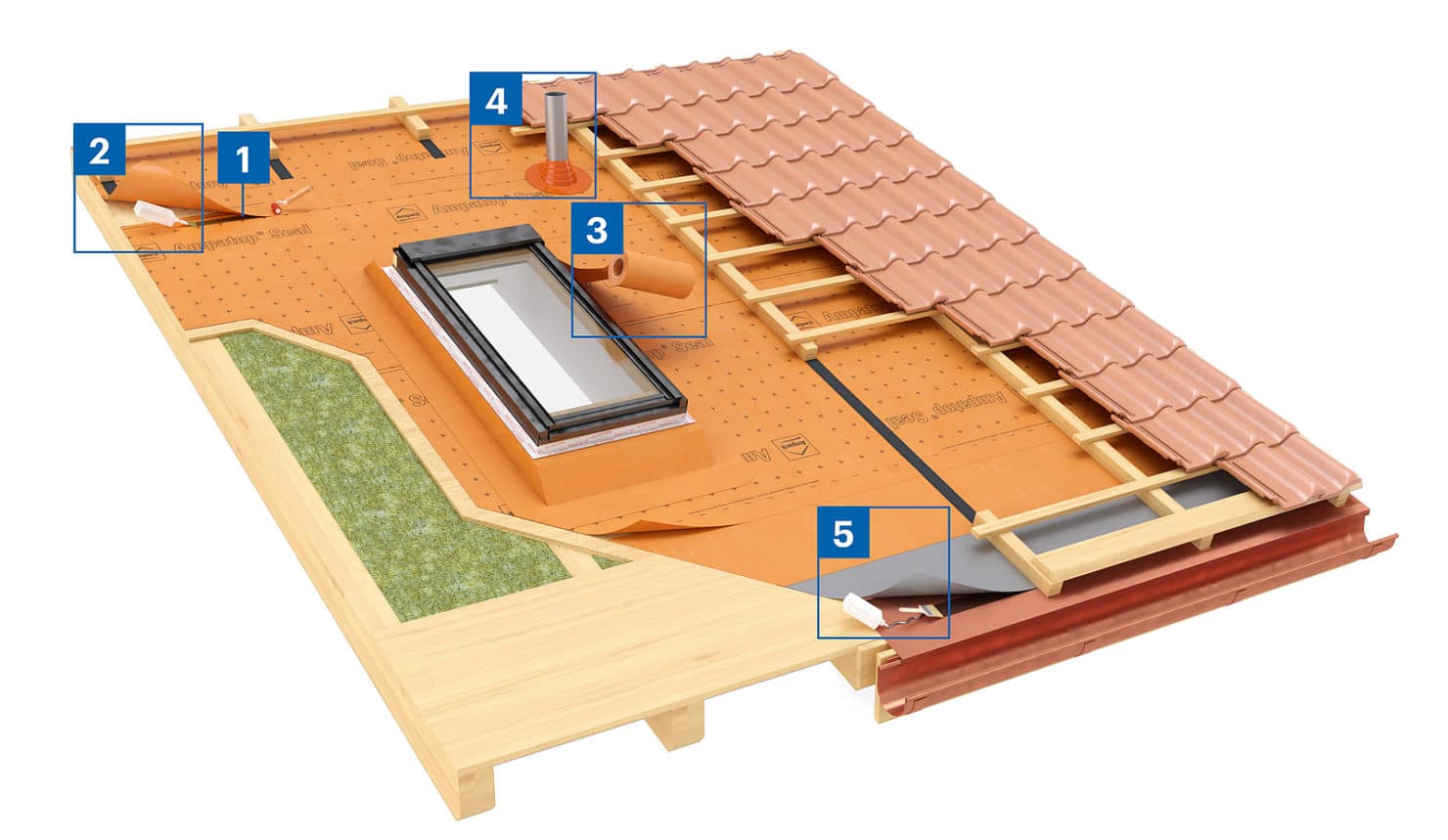 Material in action.

This image shows the Ampatop Seal membrane being used on a low pitch roof. Numbers 1 and 2 are the Ampacoll LiquiSeal and LiquiSeal Applicator, used for bonding the laps in the membrane. Number 3 is the Ampatop SealStripe which is a strip of the membrane used for forming around penetrations, such as roof lights. Number 4 is the Ampacoll TubeSeal which is a purpose made collar for sealing around any vent pipes or other protrusions and finally, number 5 is the Ampatop SealEdge eaves roll which is a UV resistant roll suitable for edging the membrane along the eaves. This ensures a permanently UV stable and watertight edge is formed.